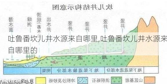 吐鲁番坎儿井水源来自哪里,吐鲁番坎儿井水源来自哪里的