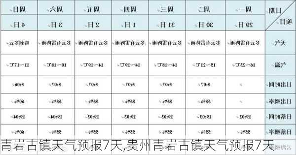 青岩古镇天气预报7天,贵州青岩古镇天气预报7天