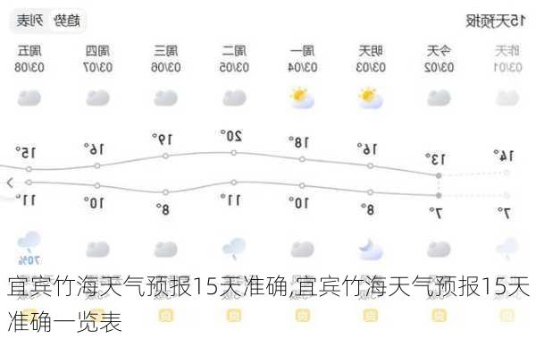 宜宾竹海天气预报15天准确,宜宾竹海天气预报15天准确一览表