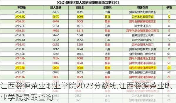 江西婺源茶业职业学院2023分数线,江西婺源茶业职业学院录取查询