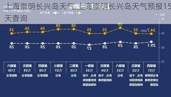 上海崇明长兴岛天气,上海崇明长兴岛天气预报15天查询