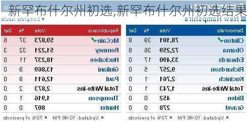 新罕布什尔州初选,新罕布什尔州初选结果