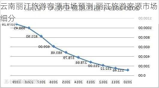 云南丽江旅游客源市场预测,丽江旅游客源市场细分