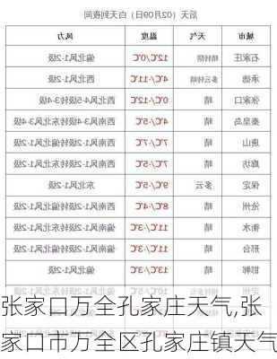 张家口万全孔家庄天气,张家口市万全区孔家庄镇天气