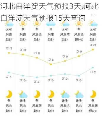 河北白洋淀天气预报3天,河北白洋淀天气预报15天查询