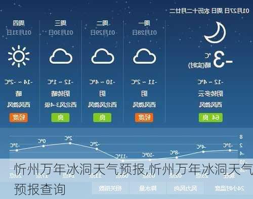 忻州万年冰洞天气预报,忻州万年冰洞天气预报查询