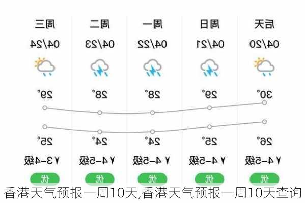 香港天气预报一周10天,香港天气预报一周10天查询