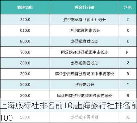 上海旅行社排名前10,上海旅行社排名前100