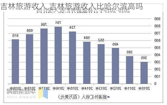 吉林旅游收入,吉林旅游收入比哈尔滨高吗