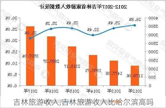 吉林旅游收入,吉林旅游收入比哈尔滨高吗