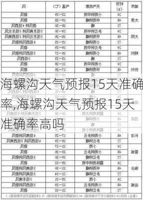 海螺沟天气预报15天准确率,海螺沟天气预报15天准确率高吗