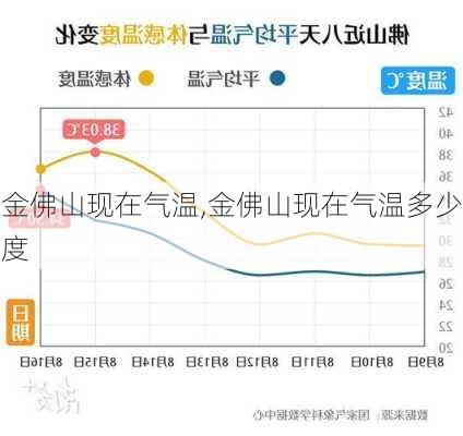 金佛山现在气温,金佛山现在气温多少度