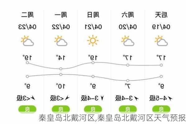 秦皇岛北戴河区,秦皇岛北戴河区天气预报