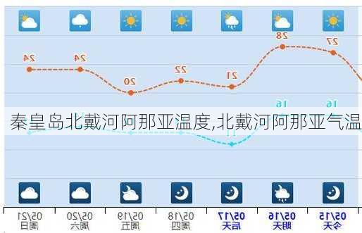 秦皇岛北戴河阿那亚温度,北戴河阿那亚气温