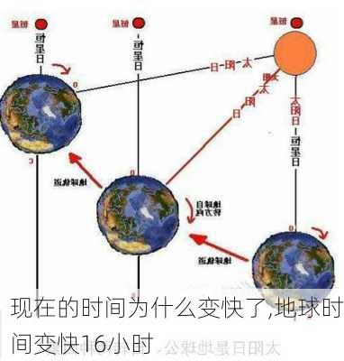 现在的时间为什么变快了,地球时间变快16小时