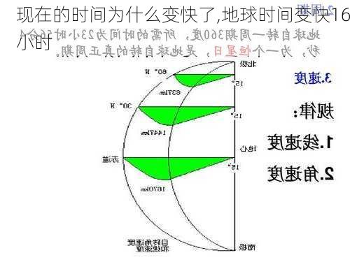 现在的时间为什么变快了,地球时间变快16小时