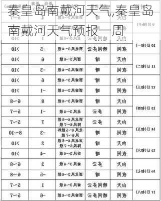 秦皇岛南戴河天气,秦皇岛南戴河天气预报一周