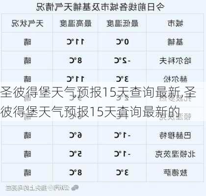 圣彼得堡天气预报15天查询最新,圣彼得堡天气预报15天查询最新的