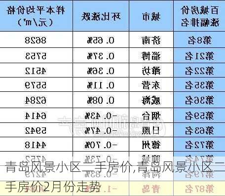 青岛风景小区二手房价,青岛风景小区二手房价2月份走势